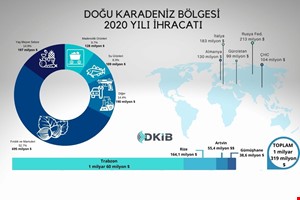 DOĞU KARADENİZ BÖLGESİNDEN 1 MİLYAR 319 MİLYON DOLARLIK İHRACAT